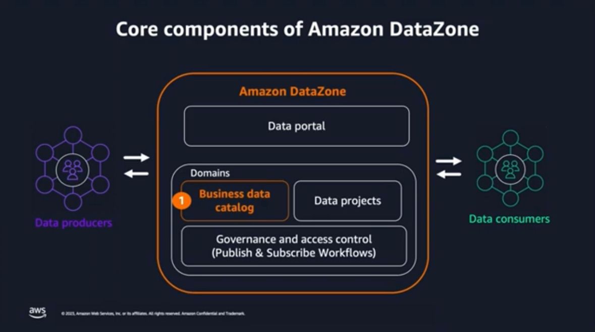 AWS Data Governance - DataZone Preview Thoughts