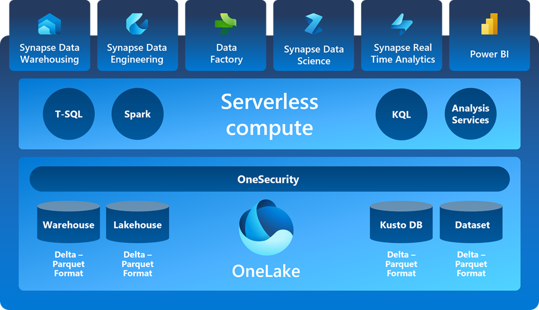 Microsoft Fabric Analytics Engineer Associate (DP-600) Certification - My Experience & Tips