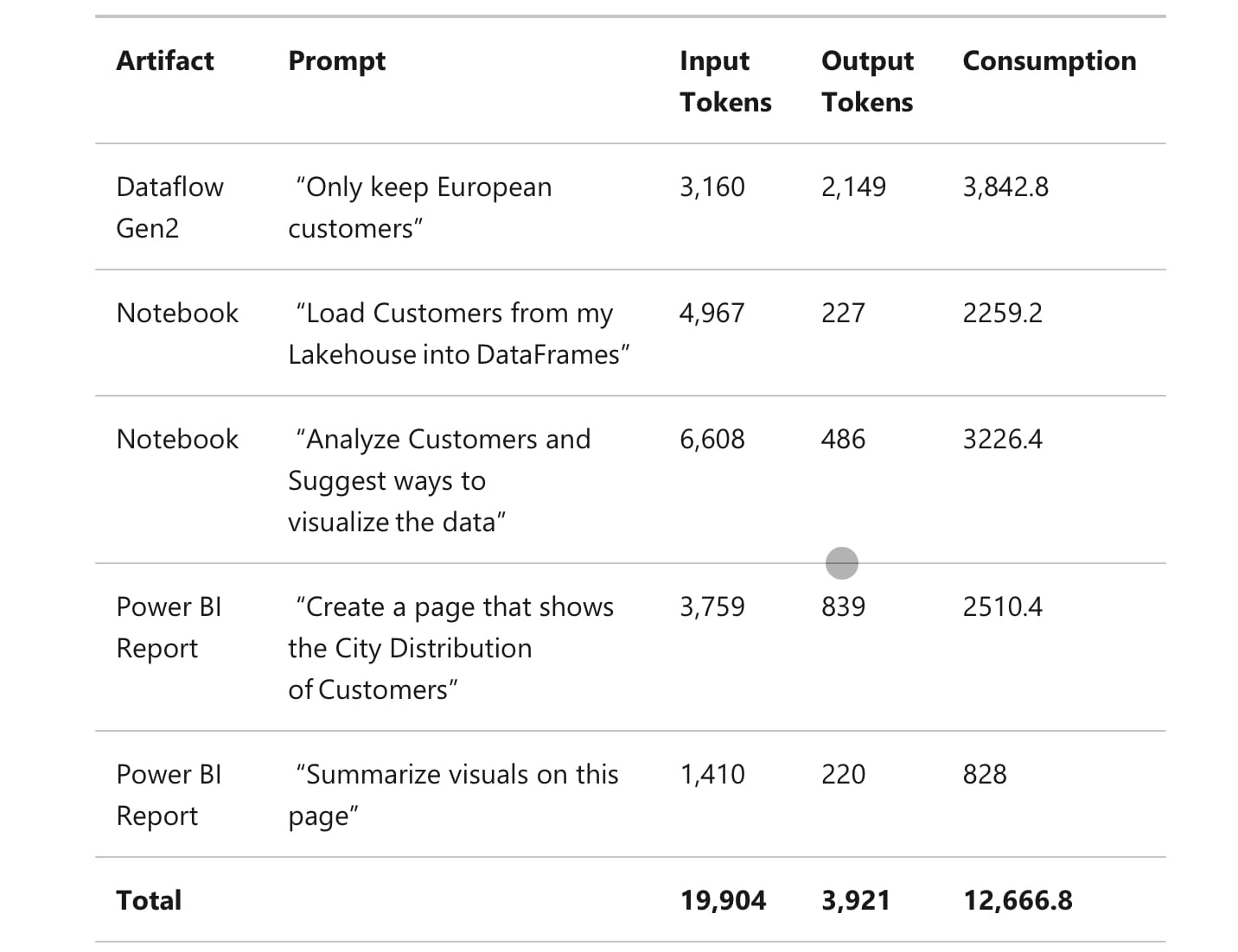 MS Fabric Copilot - Recommendations and Pricing Considerations