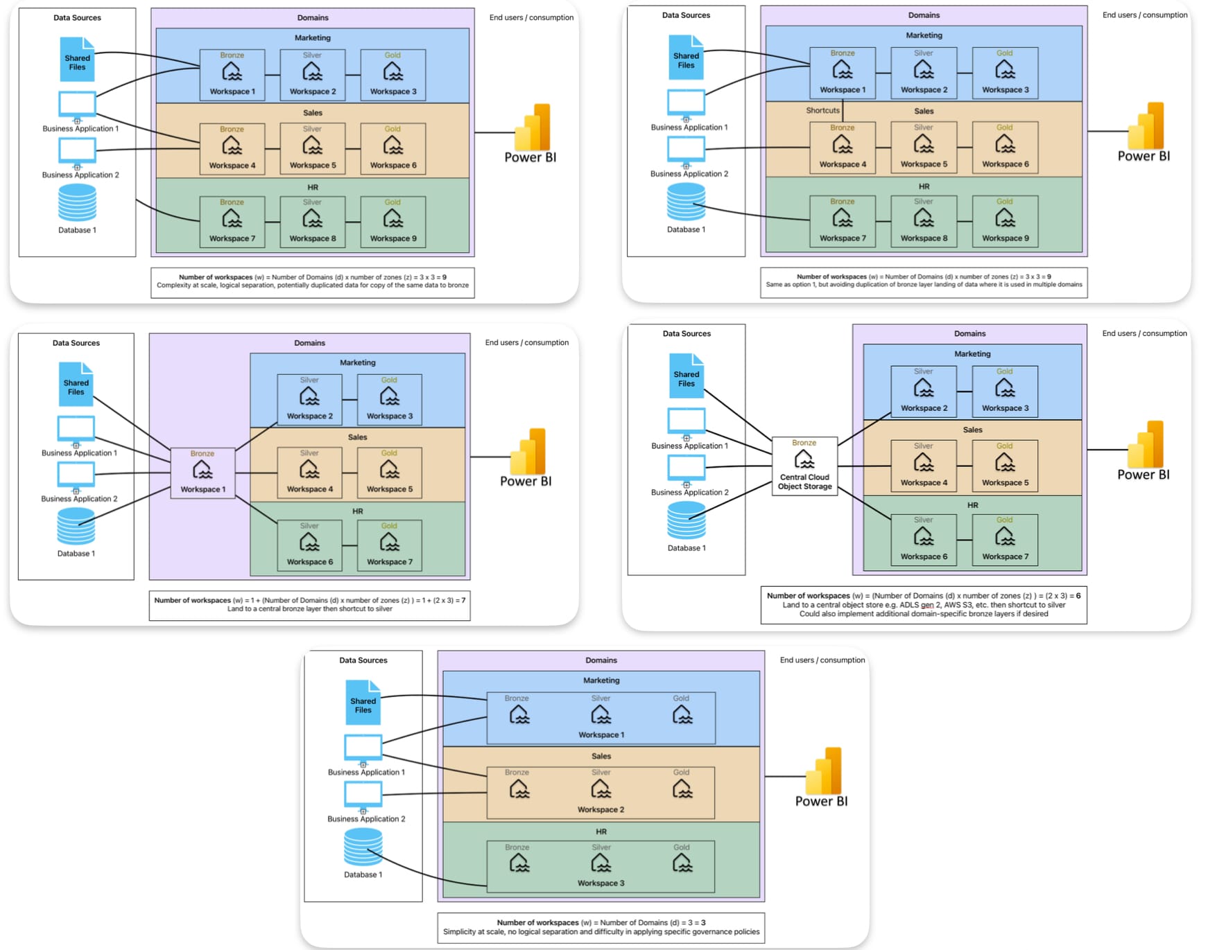 Microsoft Fabric Workspace Structure and Medallion Architecture Recommendations