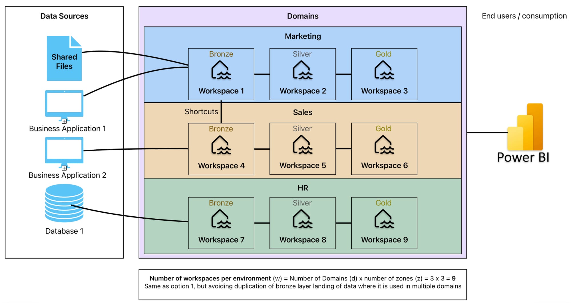 Microsoft Fabric Workspace Structure and Medallion Architecture Recommendations