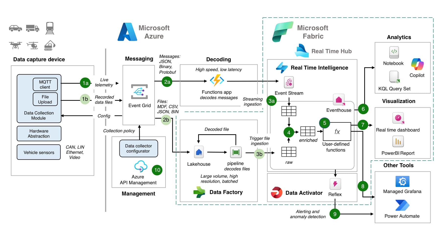 Microsoft Fabric Sample Architecture Diagram