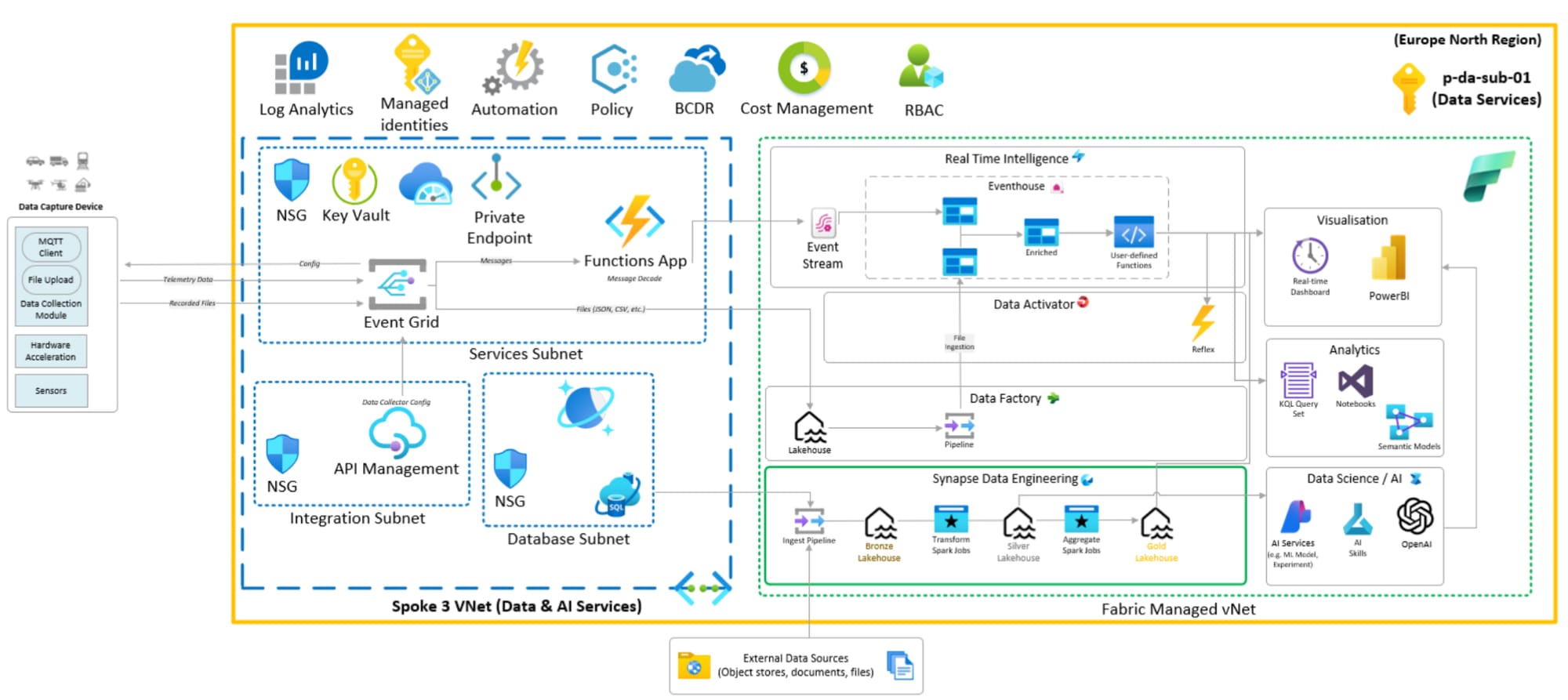 Microsoft Fabric Sample Architecture Diagram