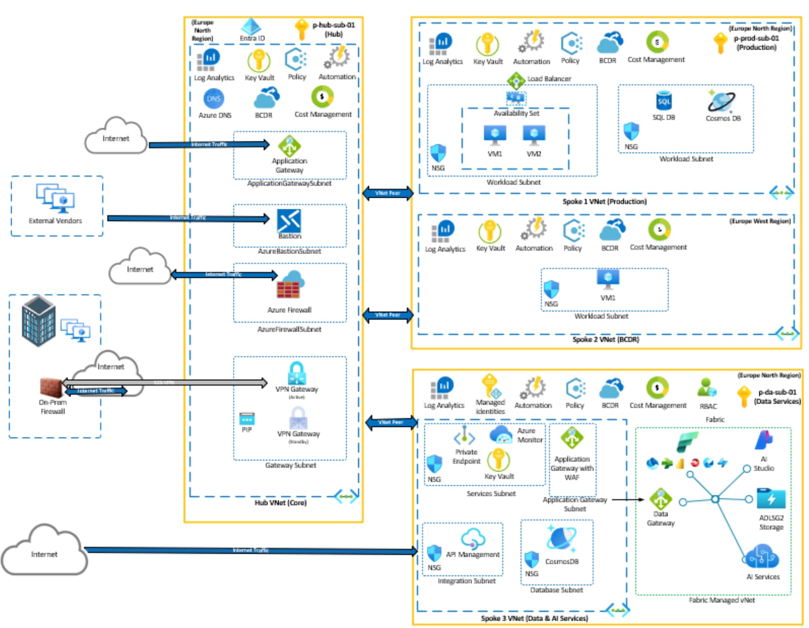 Microsoft Fabric Sample Architecture Diagram