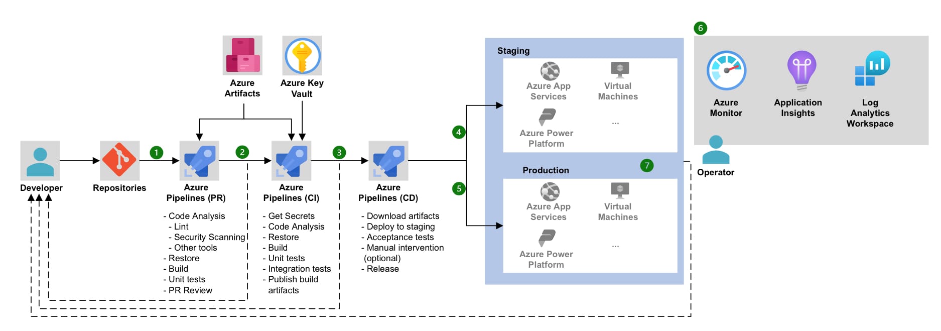 An Introduction to CI/CD on Microsoft Fabric