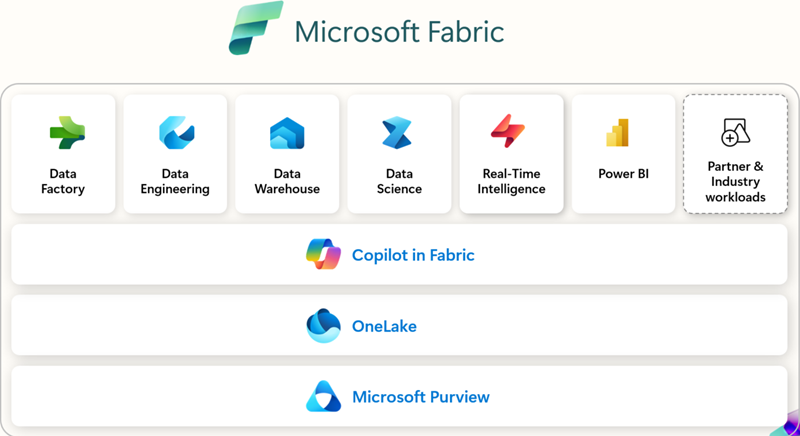 Understanding Power BI vs. Microsoft Fabric